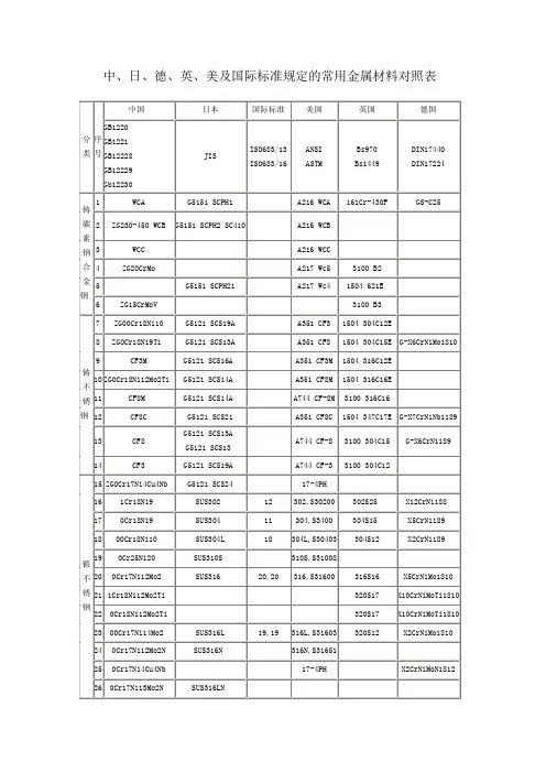 中外常用金属材料对照表