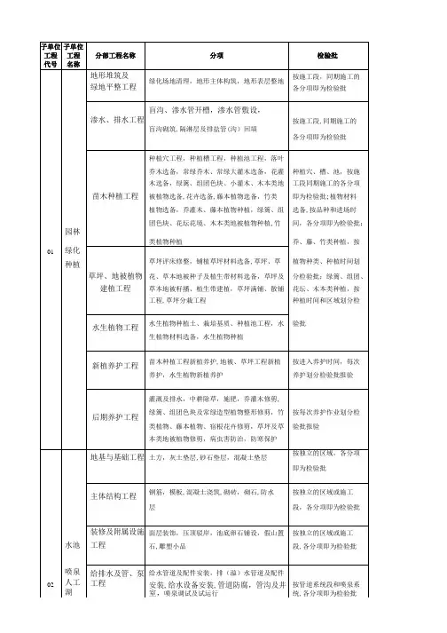 园林景观绿化工程分部、分项、检验批划分表