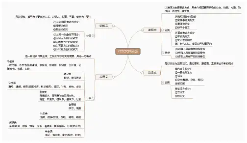 作文思维导图