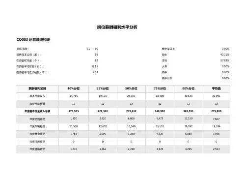 岗位薪酬福利水平分析_运营管理经理