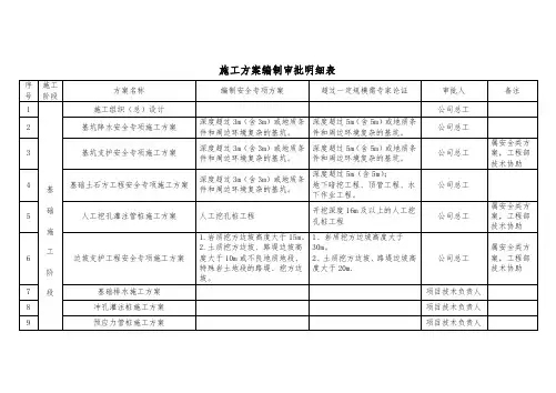 施工方案编制分类明细表