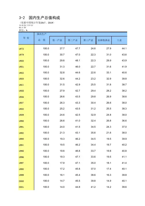 全国宏观经济社会发展统计数据：3-2 国内生产总值构成(按三次产业和行业细分,1978-2018)