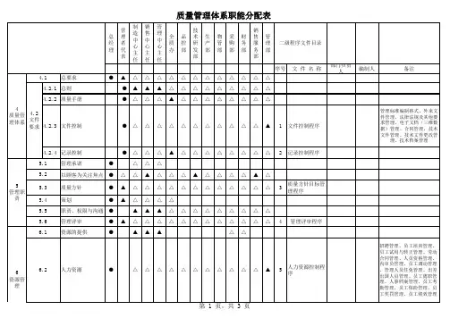 质量管理体系职能分配表(责任人)
