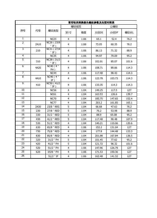 常用钻具转换接头螺纹及扣型对照表