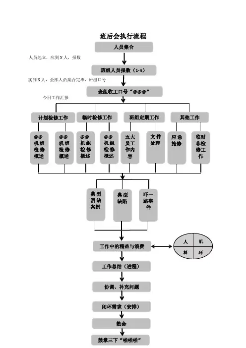 班组班前会(开工会)流程