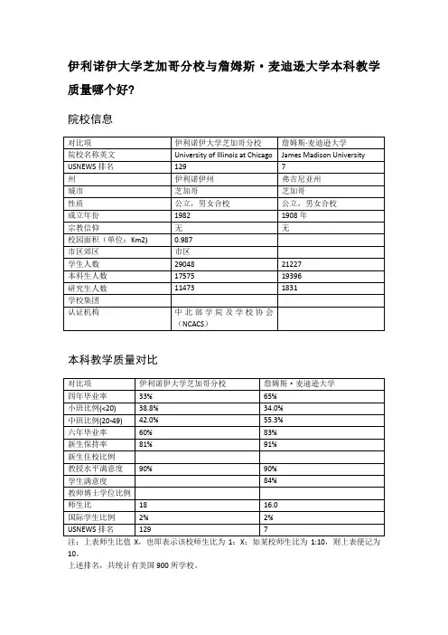 伊利诺伊大学芝加哥分校与詹姆斯·麦迪逊大学本科教学质量对比