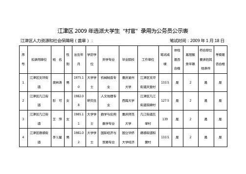 江津区2009年选派大学生村官录用为公务员公示表