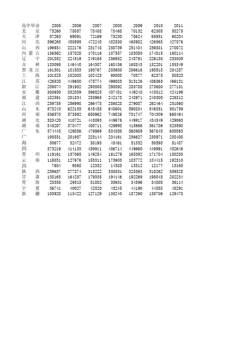 2005年至2011年各省高中毕业人数