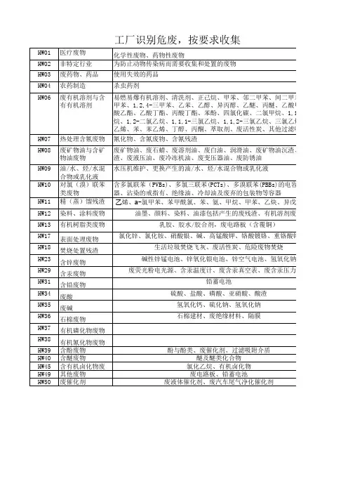 危废清单