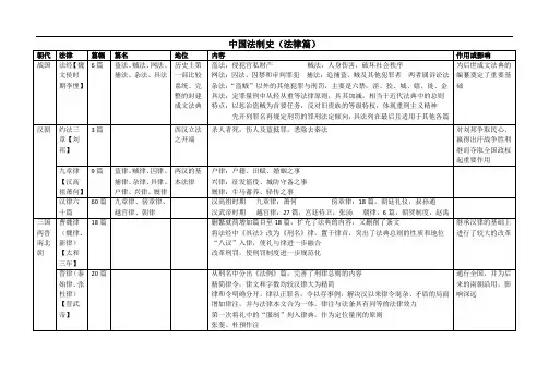 中国法制史(法律篇)