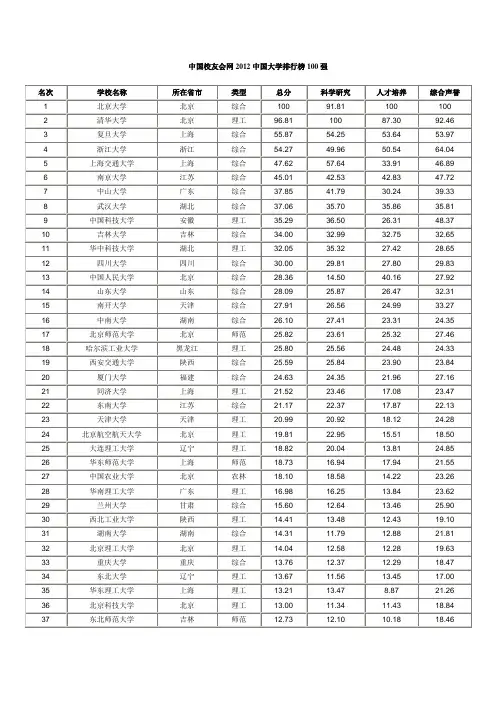 2012中国大学及研究生院校排行榜前600名