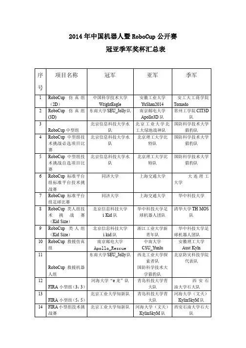 2014年中国机器人暨RoboCup公开赛总决赛获奖名单