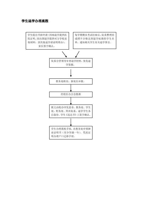 学生退学办理流程