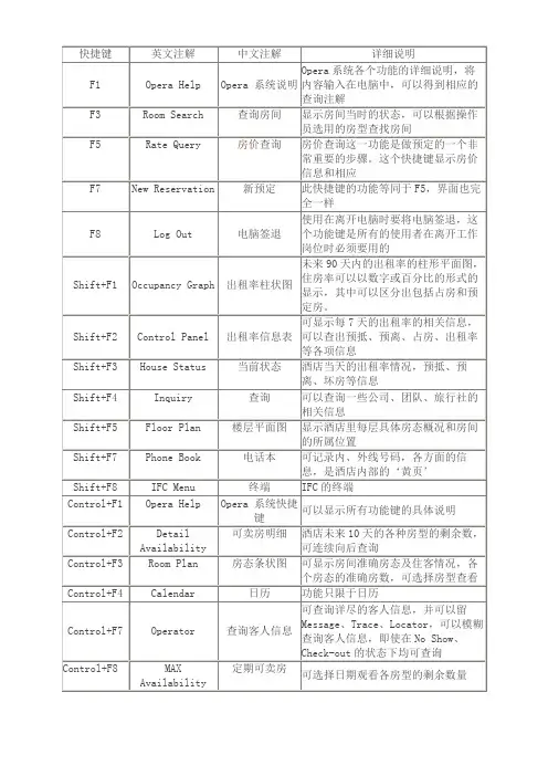 酒店Opera系统快捷键说明