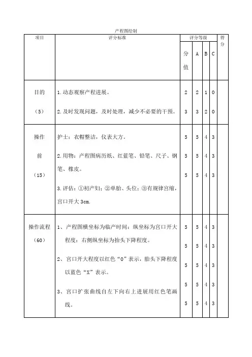 产程图绘制 