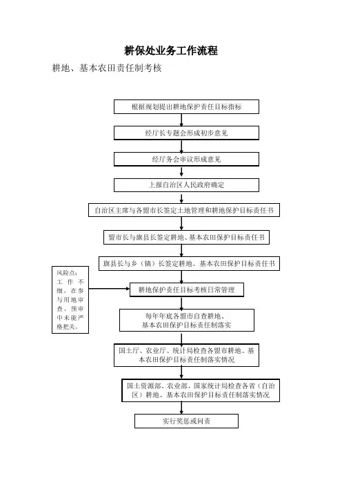 耕保处业务工作流程