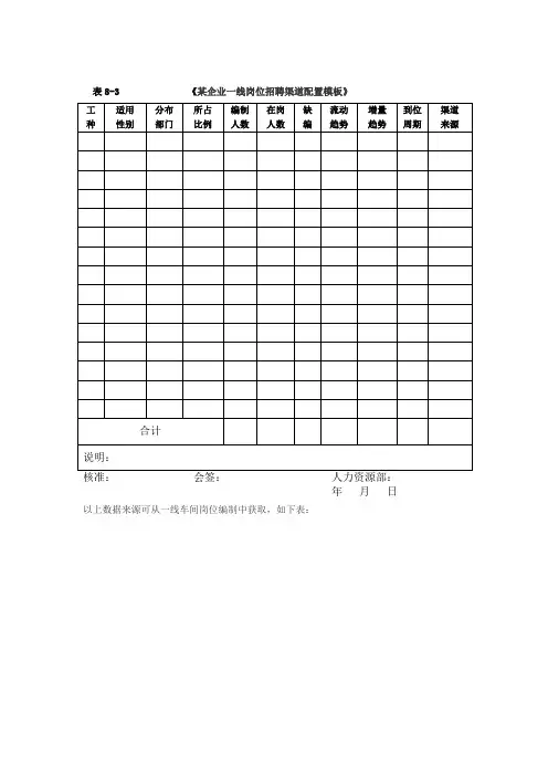 某企业一线岗位招聘渠道配置模板