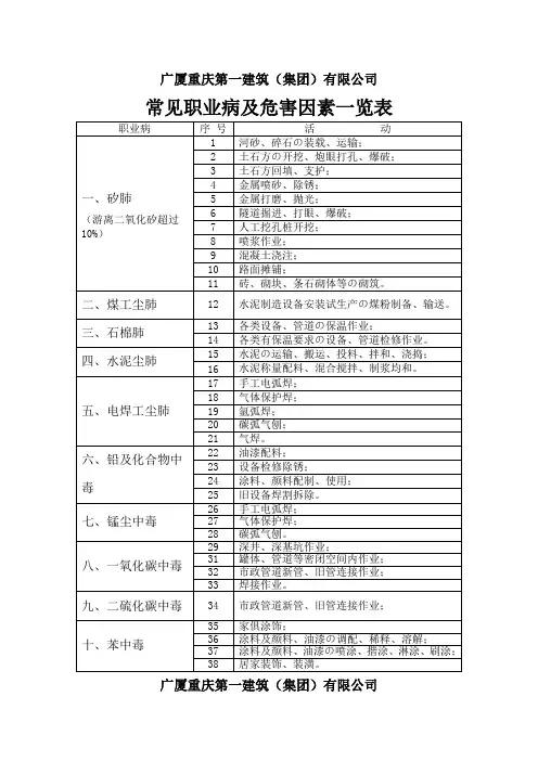 建筑施工企业常见职业病及危害因素一览表 2