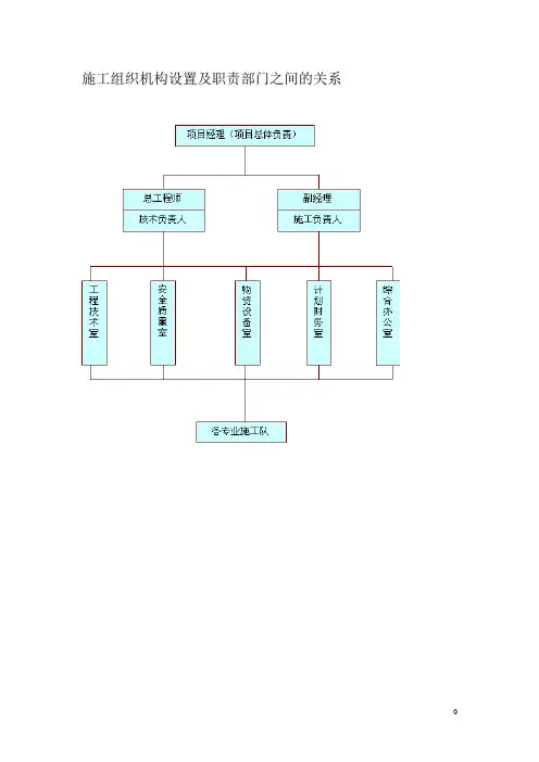 (完整版)施工组织机构设置及职责部门之间的关系