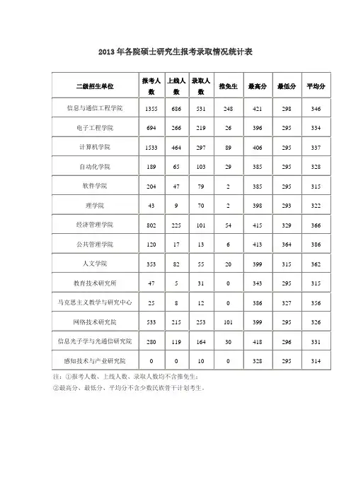 北邮2013年研究生录取情况