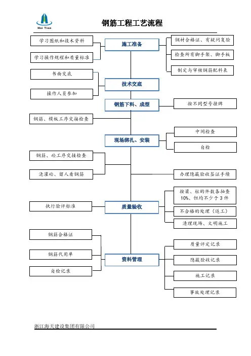 钢筋工程工艺流程