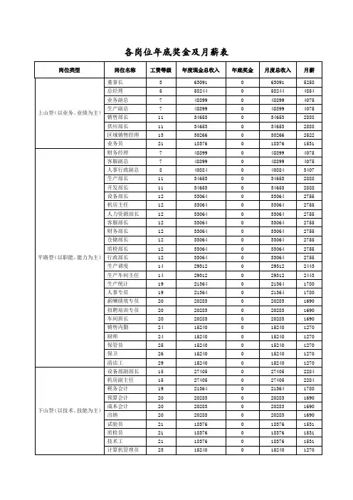 各岗位年底奖金及月薪表