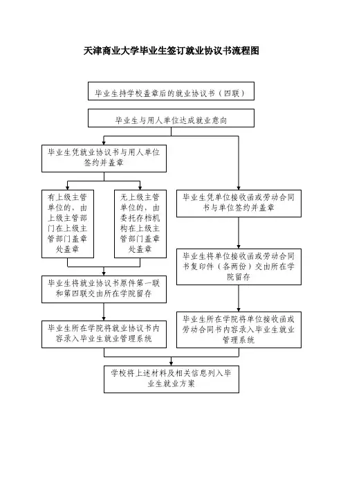 天津商业大学毕业生签订就业协议书流程图