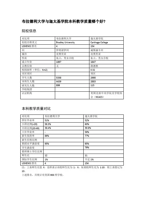 布拉德利大学与迦太基学院本科教学质量对比