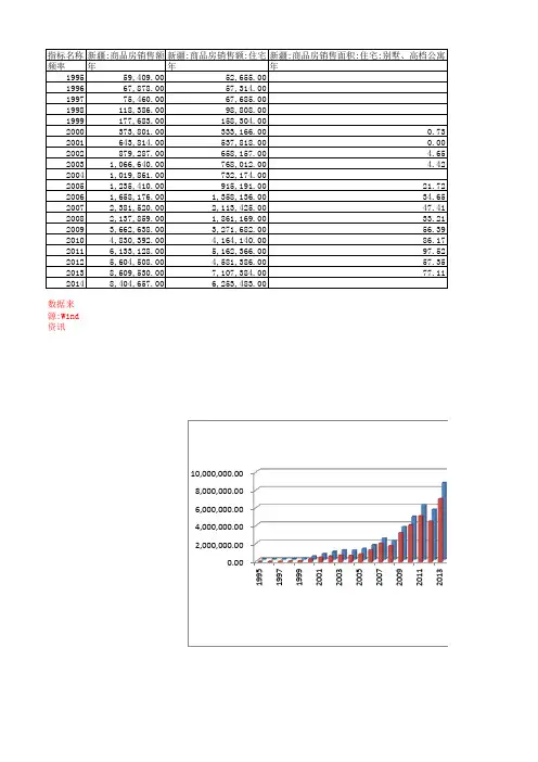 新疆房地产销售数据
