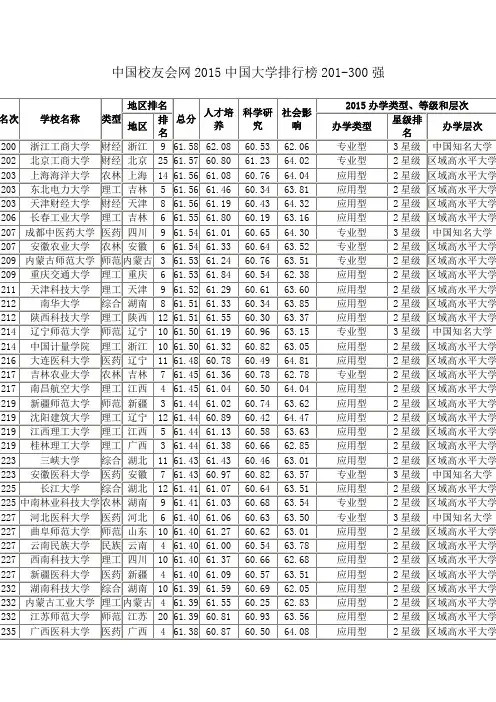 中国校友会网2015中国大学排行榜201-300强