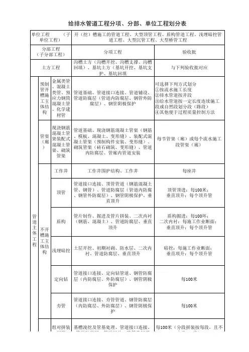 《给水排水管道工程施工及验收规范》GB50268-2008验收批表格