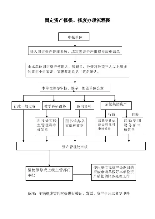 固定资产报损、报废办理流程图