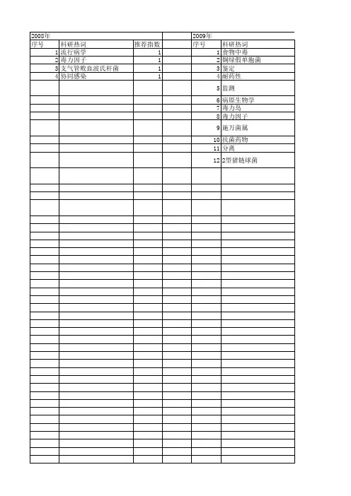 【国家自然科学基金】_药敏特性_基金支持热词逐年推荐_【万方软件创新助手】_20140802