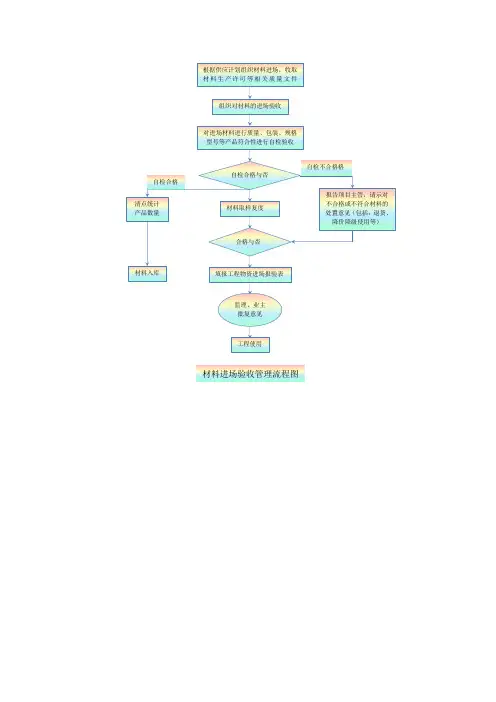 材料进场验收管理流程.docx