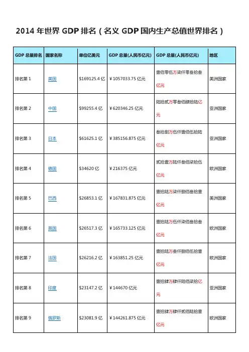 2014年世界GDP排名