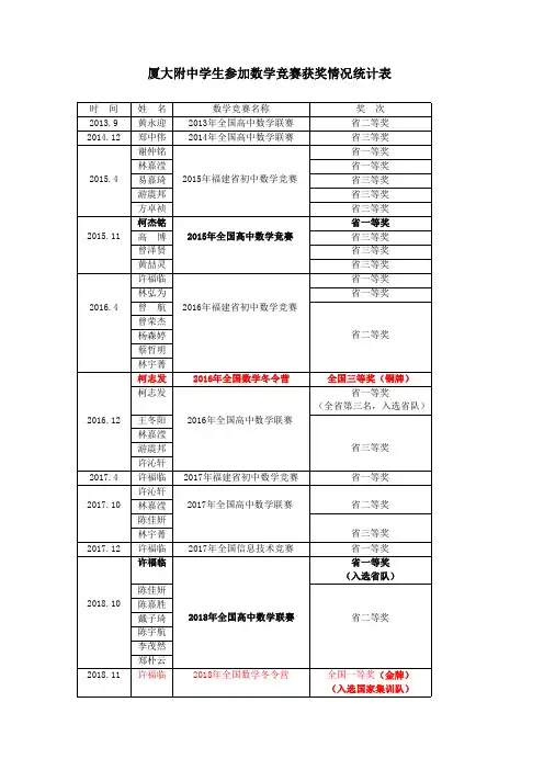 厦大附中学生参加数学竞赛获奖情况统计表