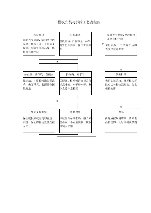 模板安装与拆除工艺流程图