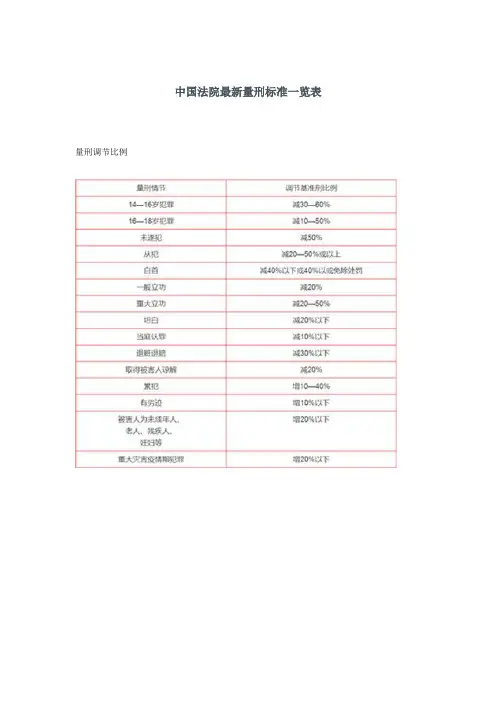 中国法院最新量刑标准一览表