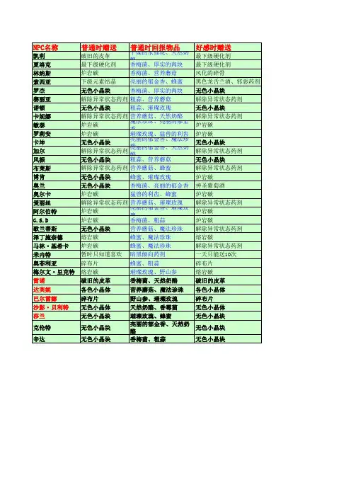 DNF(第八章)NPC好感送礼,修改过哦
