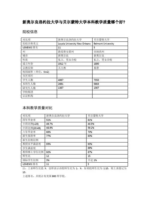 新奥尔良洛约拉大学与贝尔蒙特大学本科教学质量对比