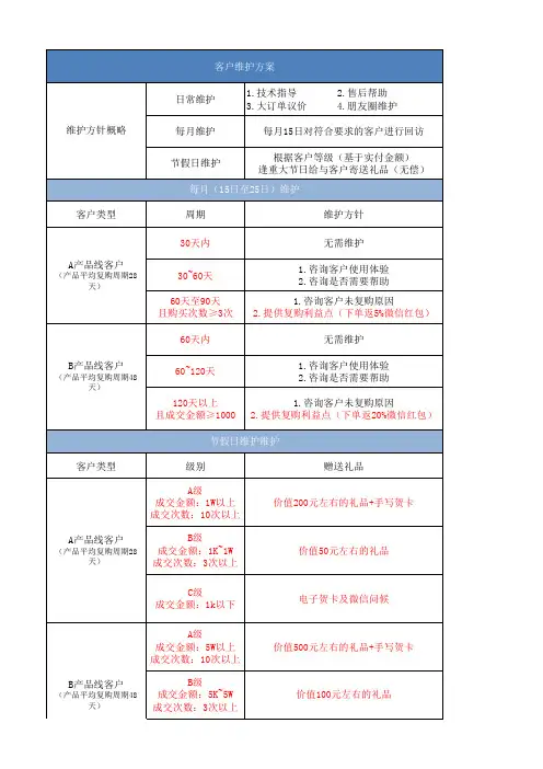 电商客户维护方案