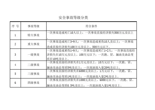安全事故等级分类 2