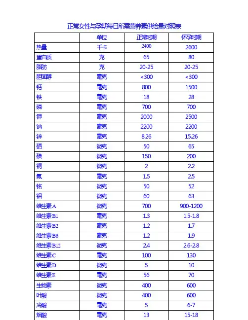正常女性与孕期每日所需营养素供给量对照表