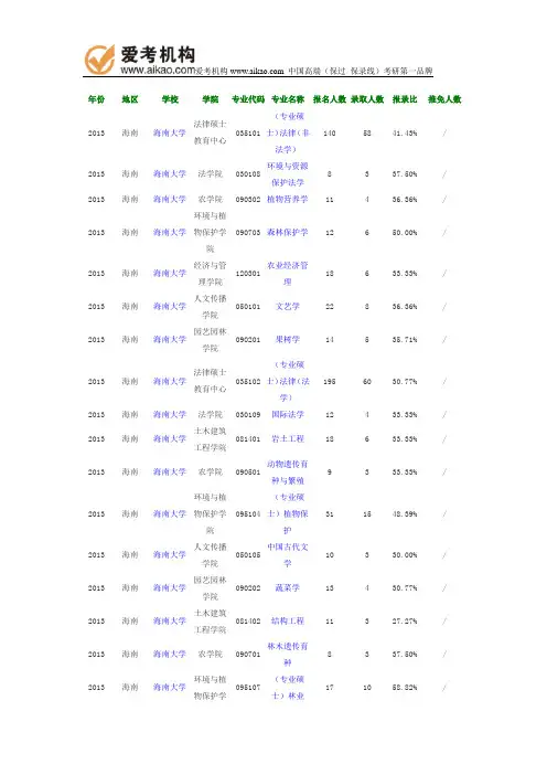 2013年海南大学报录比