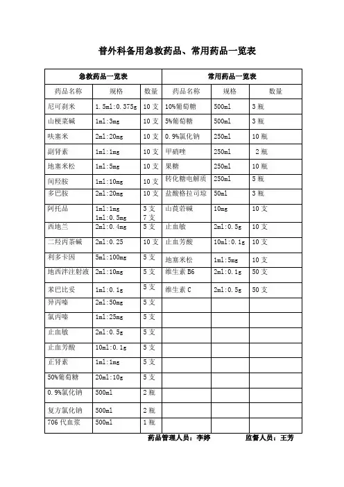 普外科备用药品药品 Microsoft Word 文档