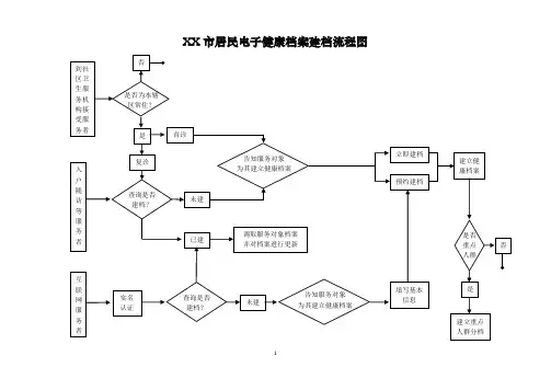 居民电子健康档案建档流程图