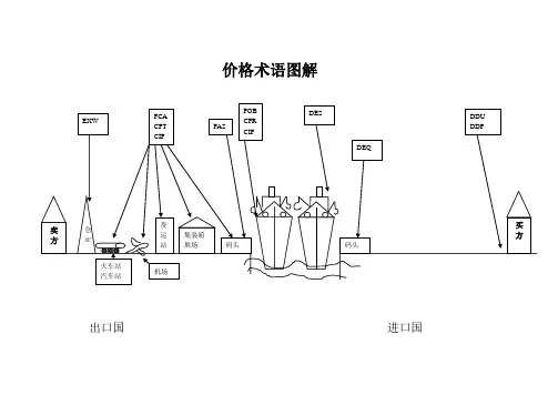 价格术语图解
