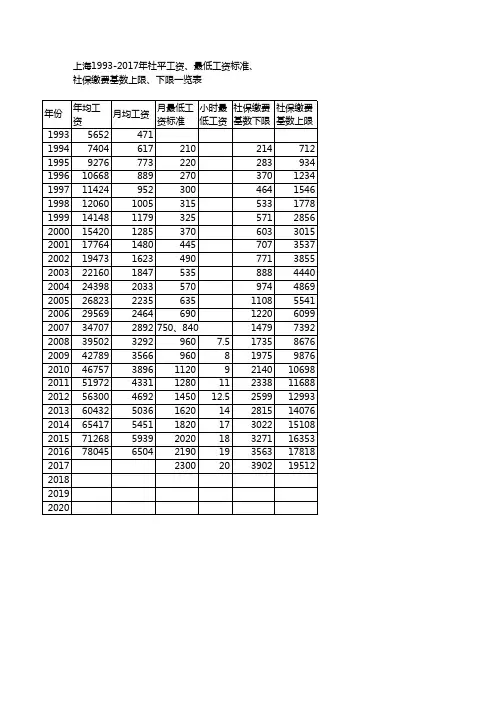 1993-2017社平工资、最低工资、最低小时工资、社保缴费基数上、下限一览表