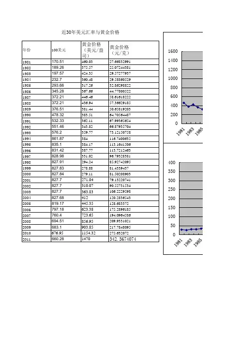 近30年美元汇率与黄金价格
