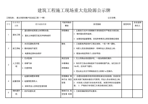 建筑工程施工现场重大危险源公示牌